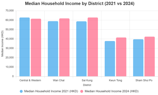 median household income by District(2021 vs 2024) median household income by District(2021 vs 2024)